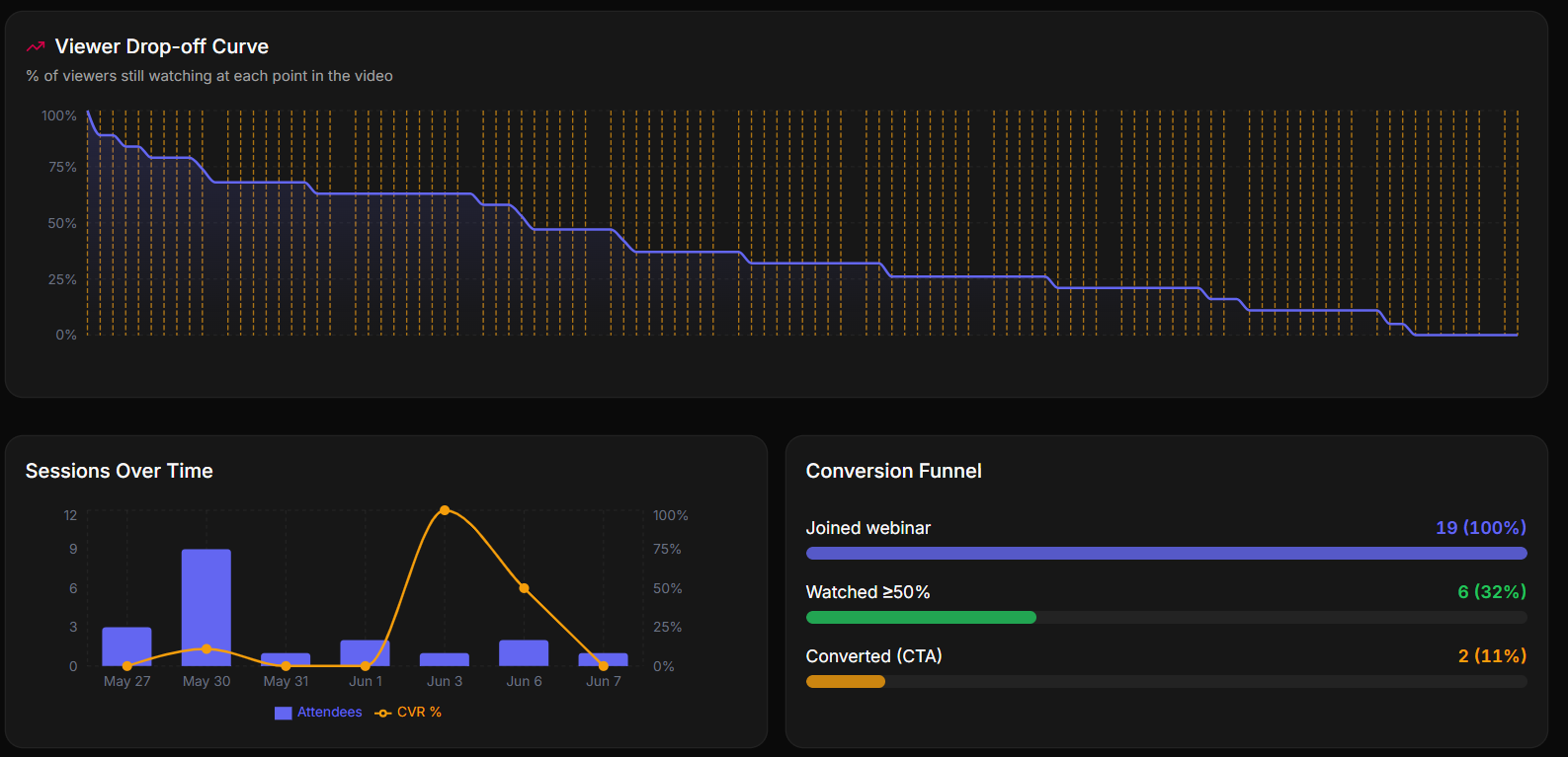Talexa post-webinar analytics dashboard showing a viewer drop-off curve, sessions over time bar chart, and a conversion funnel measuring joined, watched over fifty percent, and converted CTA rates